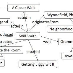 Sample Knowledge Graph Yago 的图像结果