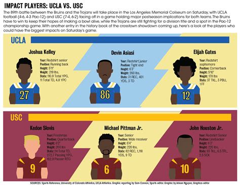 Scouting Report: UCLA vs. USC - Daily Bruin