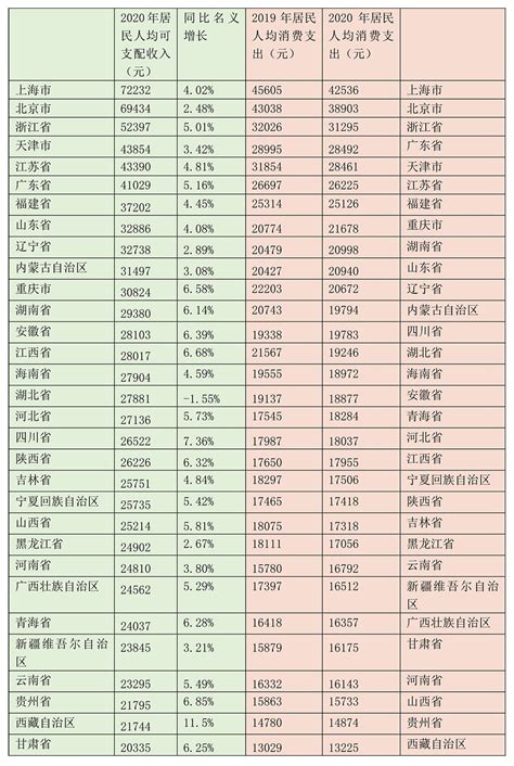 榜单 ｜ 2021城市排行榜：人均消费南京第一_广深_人均收入_深圳
