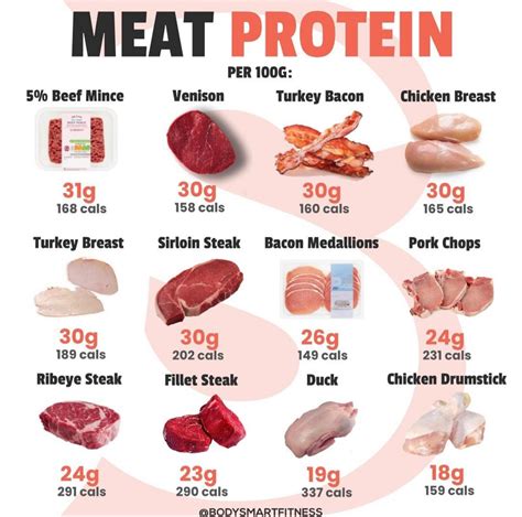 Meat macro | Chicken breast with bacon, Nutrition facts, Fillet steak