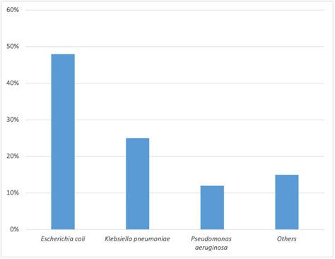 Epidemiology and Antimicrobial Resistance Patterns of Urinary Tract ...
