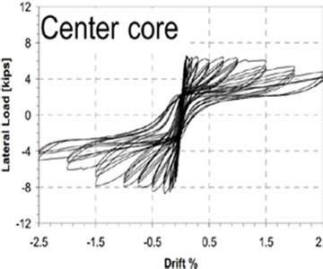 Built Constructions Builtconstructions :: Seismic Retrofitting Methods