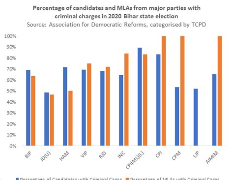 Bihar polls: 32 charts reveal caste, gender, religious and criminal ...