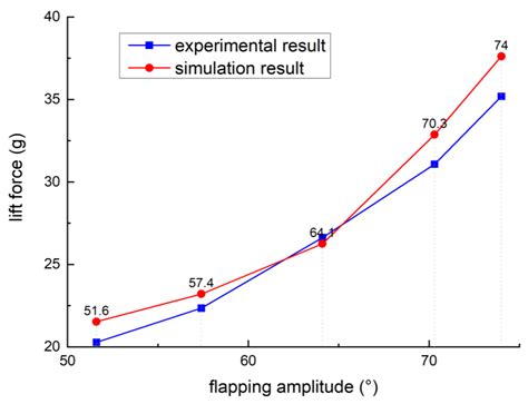 Parametric Study on Aerodynamic Performance of a Flapping Wing Rotor ...