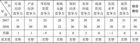 2018年甘肃省经济综合竞争力各级指标优劣势比较_皮书数据库