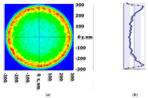 Design and Modeling of Light Emitting Nano-Pixel Structure (LENS) for ...