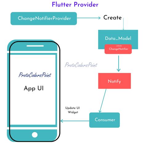 Provider Flutter Example 的图像结果