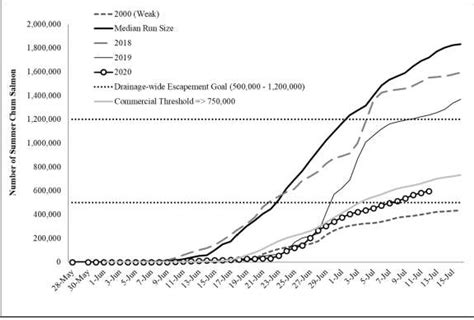 2020 Yukon River Salmon Summer Fishery Announcement #35 Summer Update ...