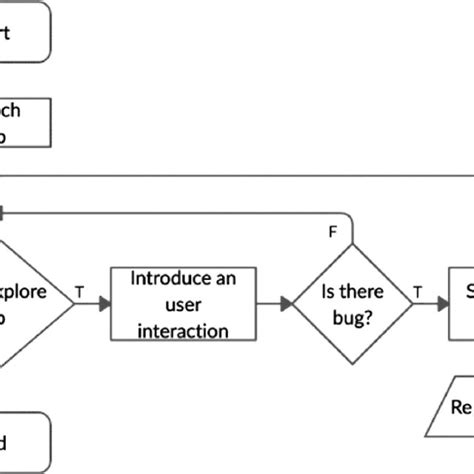 How to Solve Flowchart Problems in Test in Wipro Test 的图像结果