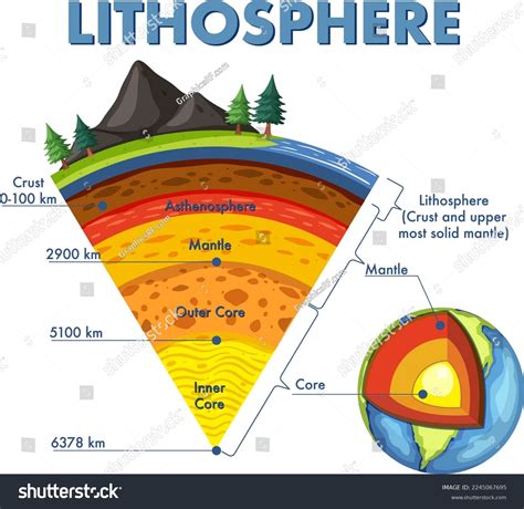Diagram Showing Layers Earth Lithosphere Illustration Stock Vector ...