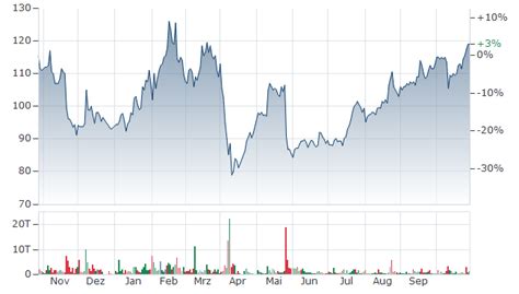 PDD AKTIE | Aktienkurs | US7223041028 | PDD | A2JRK6 | News | finanzen.net