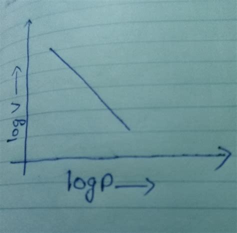 Graph of log p vs v (volume) according to boyle's law - Brainly.in