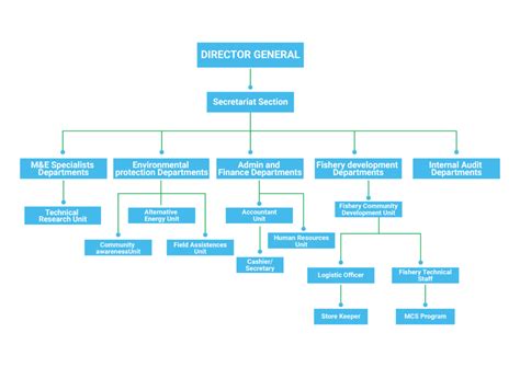 Image result for Management Structure and Mini Bio