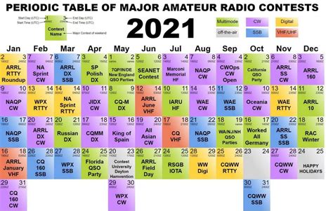 Periodic Table of Major Amateur Radio Contests - EUROPEAN DX CONTEST CLUB