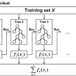 Image result for Xgboost Algorithm Simulation