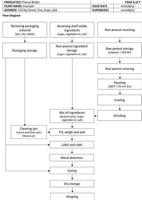 Developing a process flow chart and identifying personnel – Groundnut Academy
