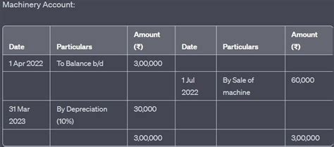 XYZ limited has following balance on 1 April 2022 machinery account 3 ...