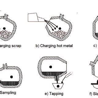 Image result for Basic Oxygen Steelmaking Process