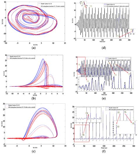 Trajectory Tracking between Josephson Junction and Classical Chaotic ...