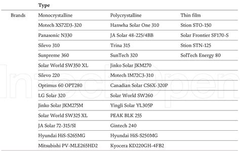 Image result for PV Module Types