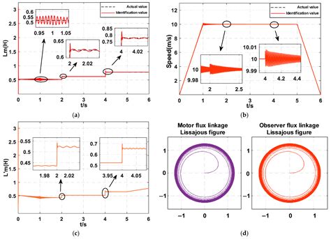 Improved Interconnected MRAS Parameter Identification for Speed ...