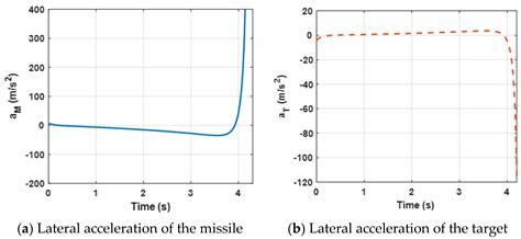 A Nonlinear Finite-Time Robust Differential Game Guidance Law