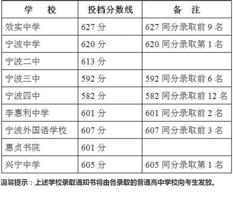 2019浙江宁波普通高中录取分数线 最低分数控制线是多少_初三网