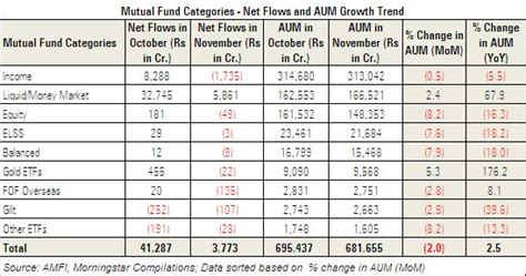 Falling Equity Markets Dent MFs Asset Base | Articles | Morningstar India