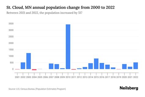 St. Cloud, MN Population by Year - 2023 Statistics, Facts & Trends ...
