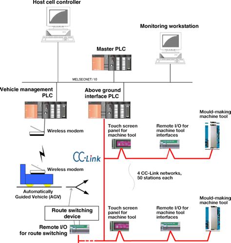 Automated Guided Vehicle (AGV) for Vehicle Body Molds | Use case ...