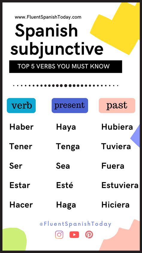 spanish subjunctive top verbs - fluent spanish today | Learn spanish ...