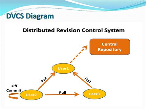 Rezultat imagine pentru Distributed Revision Control