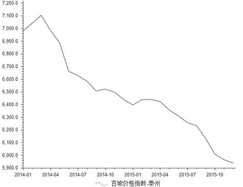 2015年12月泰州房地产价格指数分析_前瞻数据 - 前瞻网