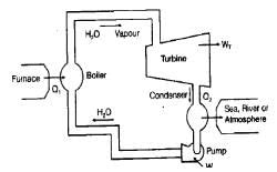 Second Law of Thermodynamics - Mechanical Engineering SSC JE (Technical)