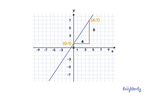 Image result for Linear Number Graph