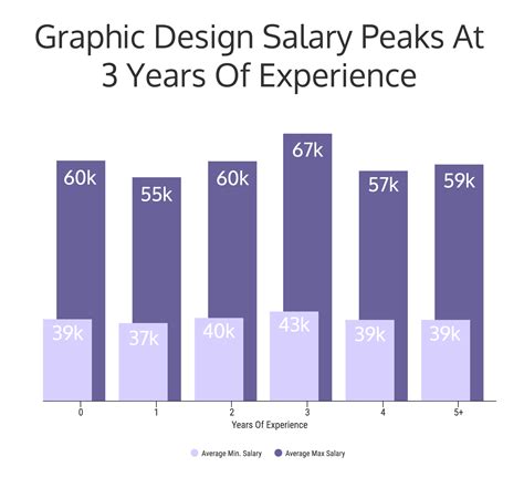 Senior Graphic Designer Salary California