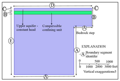 Modeling Aquifer Compaction and Lateral Deformation Due to Groundwater ...