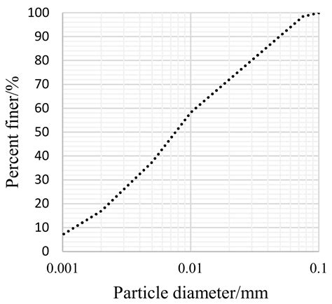 Effect of Solid Volume Concentration on Rheological Properties of ...