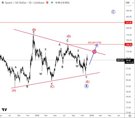 Quant Is Finishing A Bullish Triangle Formation - Wavetraders