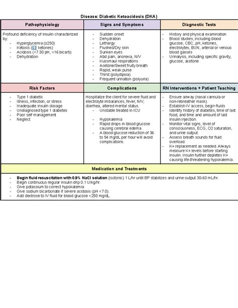 430 Exam 1 Study Guide - Disease: Diabetic Ketoacidosis (DKA) Pathophysiology Signs and Symptoms ...
