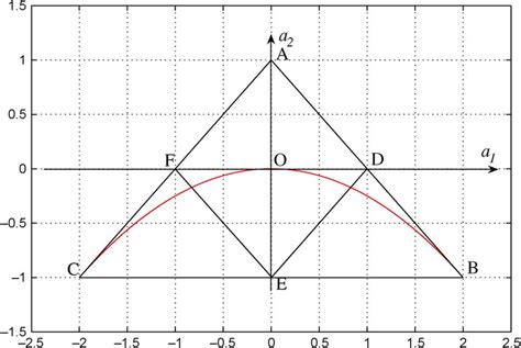 Stability Triangle Model 的图像结果