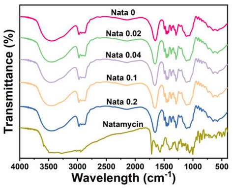 Natamycin-Loaded Ethyl Cellulose/PVP Films Developed by Microfluidic ...
