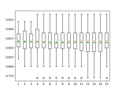K-Fold Cross-Validation Python 的图像结果