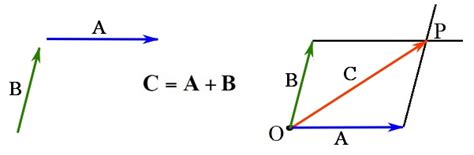 Image result for Force Vectors Using Parallelogram Rule