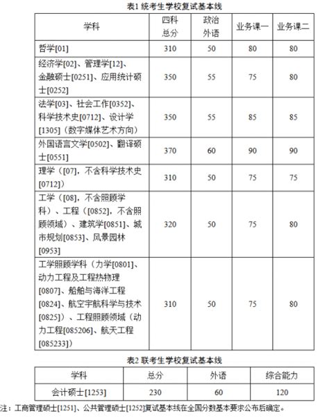 【22考研】哈工大分数线、历年成绩查询时间数据新鲜出炉！！ - 知乎