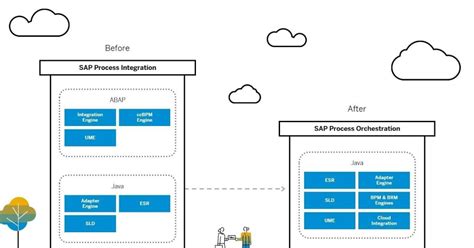 Image result for SAP PI API