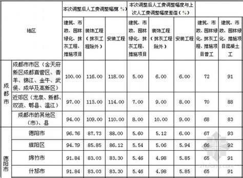 [四川]2014年7月工程量清单计价定额人工费调整幅度及单价（11个市）-清单定额造价信息-筑龙工程造价论坛