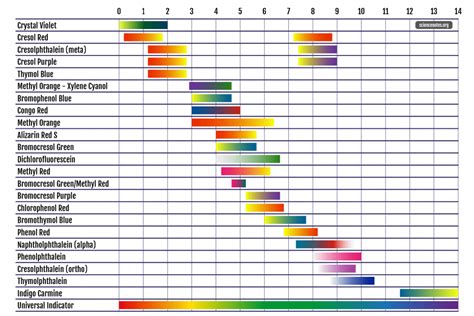 Image result for A Simple pH Indicator Chart