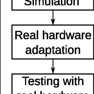 Algorithm Development 3 Step Process 的图像结果