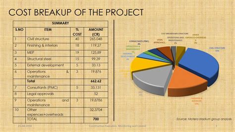 REDEVELOPMENT OF MOTERA STADIUM | CEPT - Portfolio